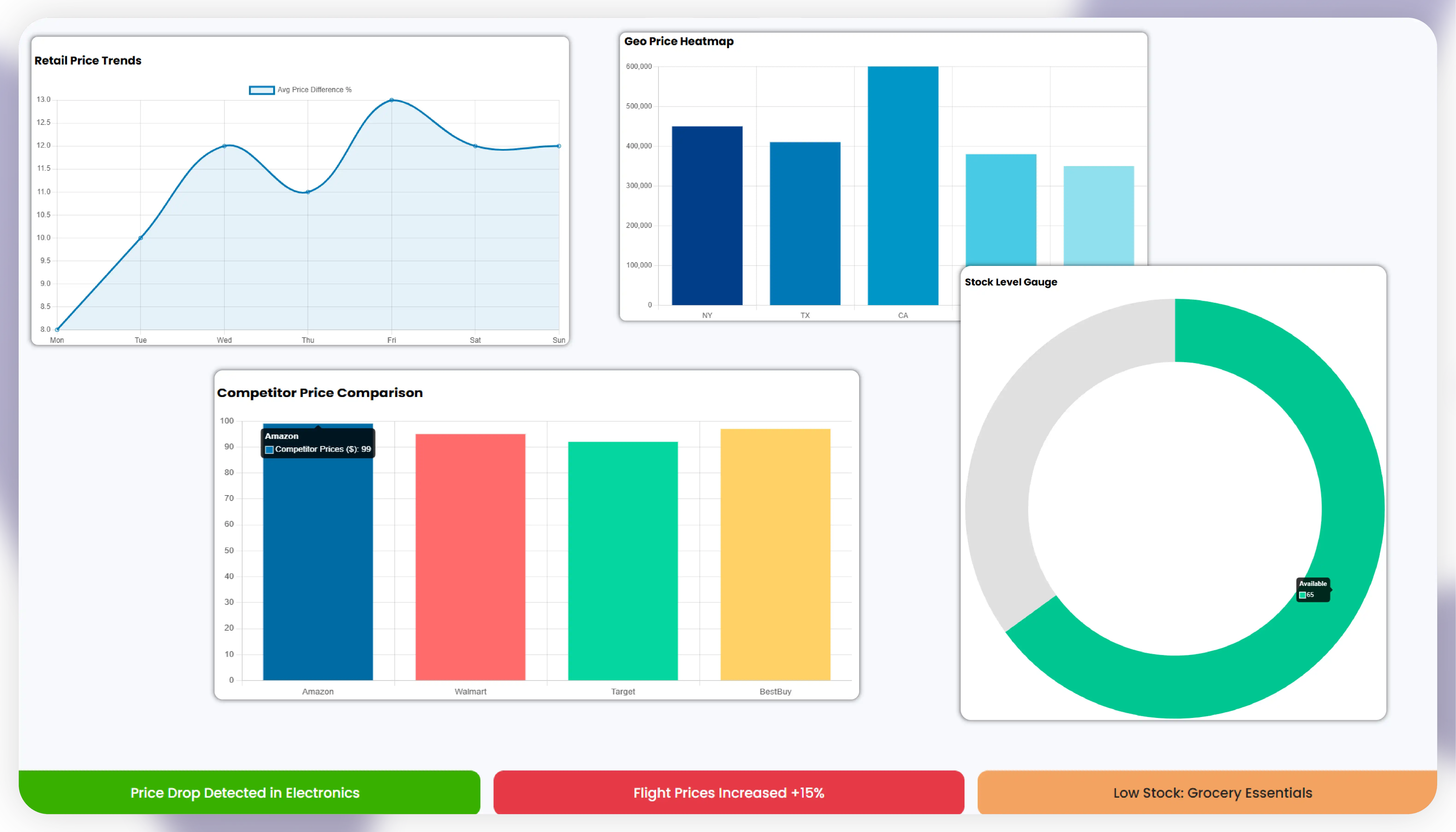 Best Practices for Dashboarding Scraped Data